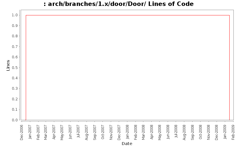 arch/branches/1.x/door/Door/ Lines of Code