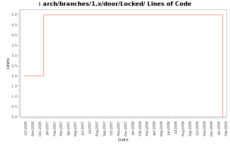 arch/branches/1.x/door/Locked/ Lines of Code