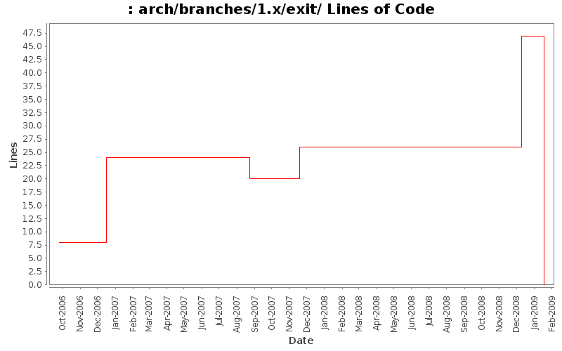 arch/branches/1.x/exit/ Lines of Code