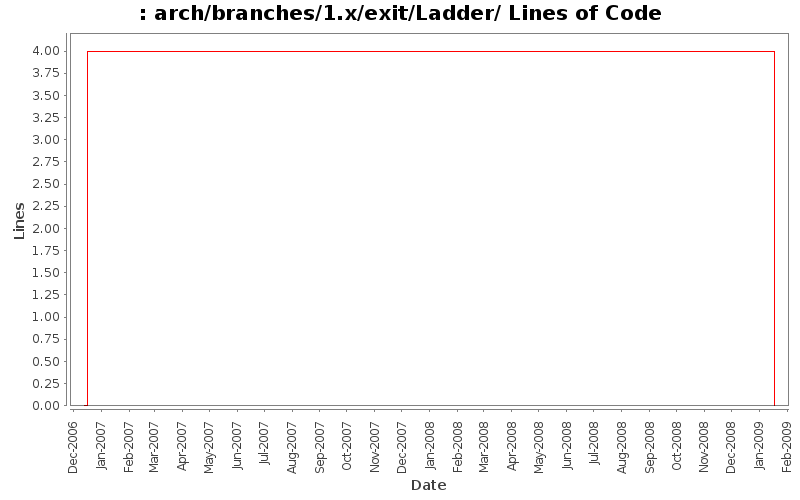 arch/branches/1.x/exit/Ladder/ Lines of Code
