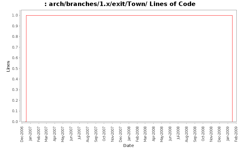 arch/branches/1.x/exit/Town/ Lines of Code