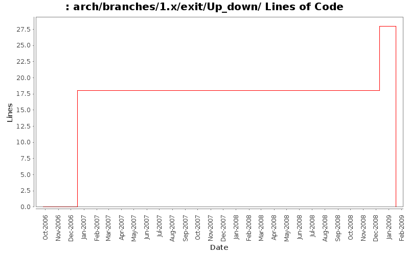 arch/branches/1.x/exit/Up_down/ Lines of Code