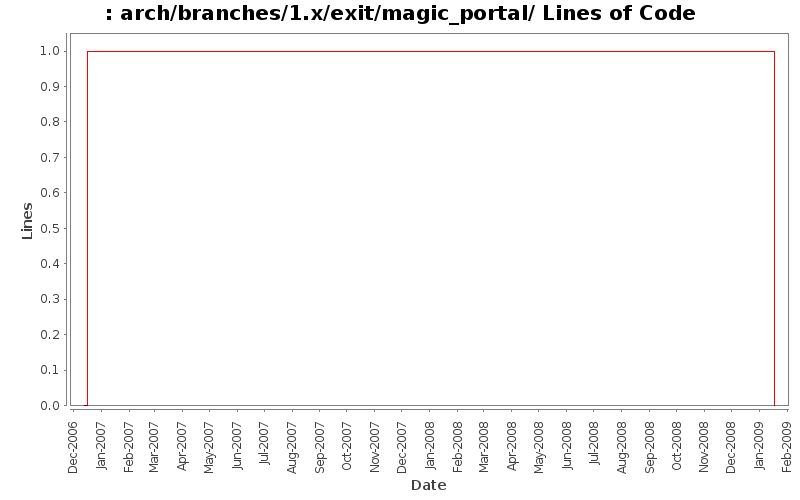 arch/branches/1.x/exit/magic_portal/ Lines of Code