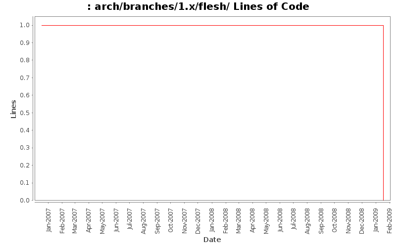 arch/branches/1.x/flesh/ Lines of Code