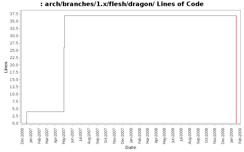arch/branches/1.x/flesh/dragon/ Lines of Code