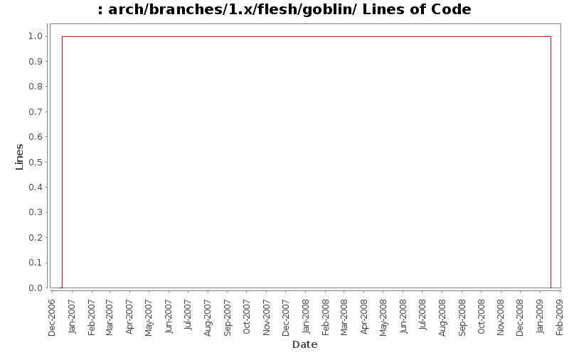 arch/branches/1.x/flesh/goblin/ Lines of Code