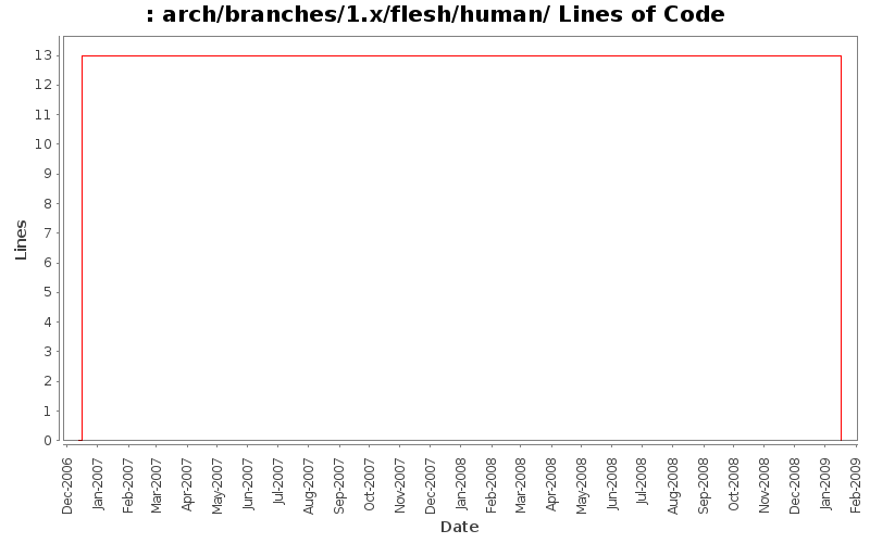 arch/branches/1.x/flesh/human/ Lines of Code