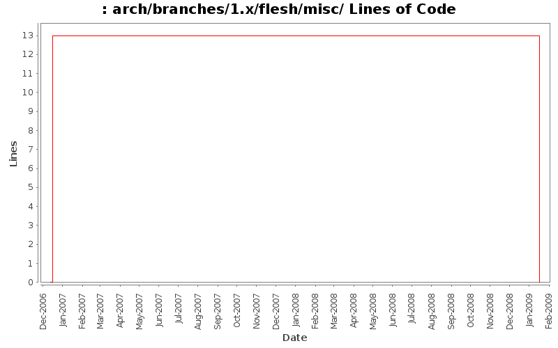 arch/branches/1.x/flesh/misc/ Lines of Code