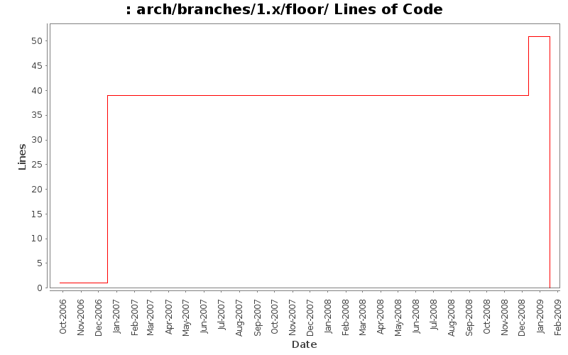 arch/branches/1.x/floor/ Lines of Code