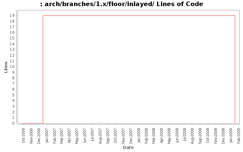 arch/branches/1.x/floor/inlayed/ Lines of Code