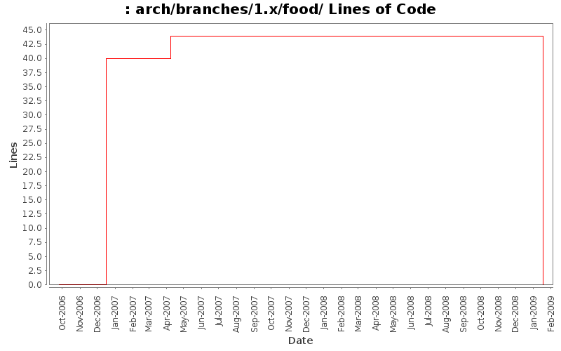 arch/branches/1.x/food/ Lines of Code