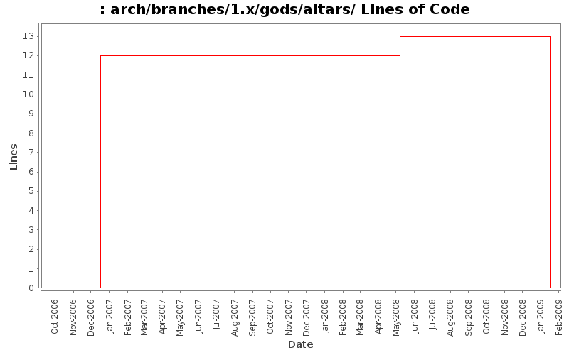 arch/branches/1.x/gods/altars/ Lines of Code