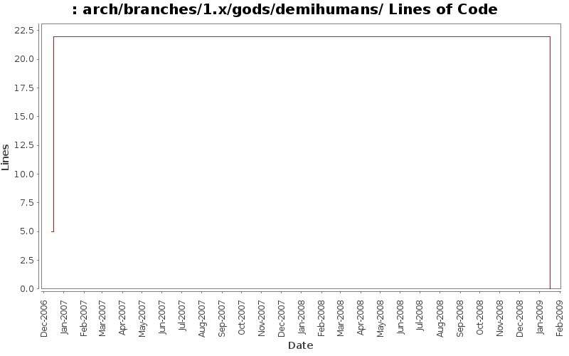 arch/branches/1.x/gods/demihumans/ Lines of Code