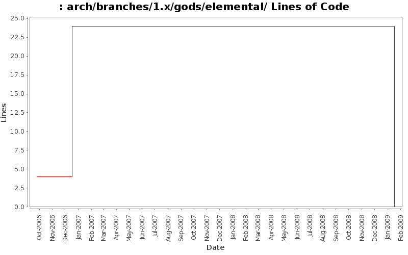 arch/branches/1.x/gods/elemental/ Lines of Code