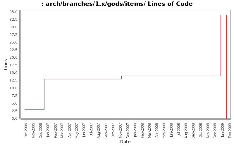 arch/branches/1.x/gods/items/ Lines of Code