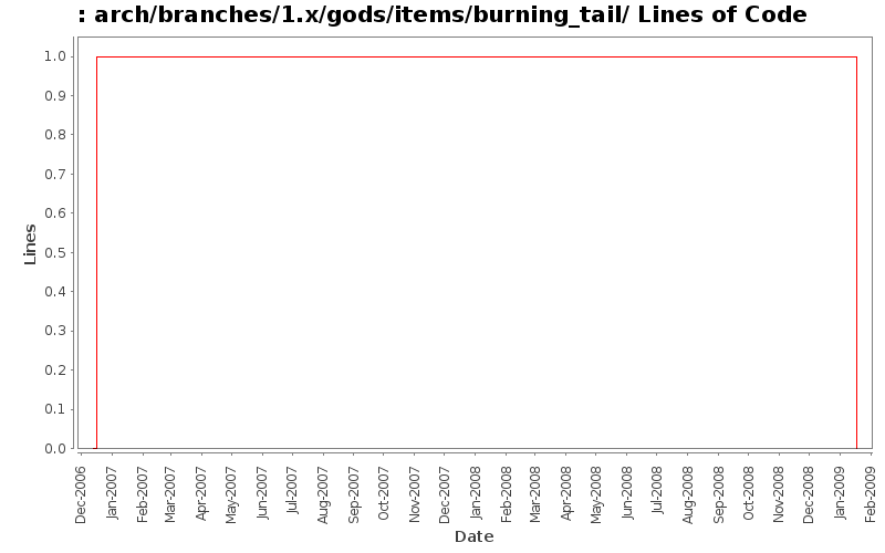 arch/branches/1.x/gods/items/burning_tail/ Lines of Code