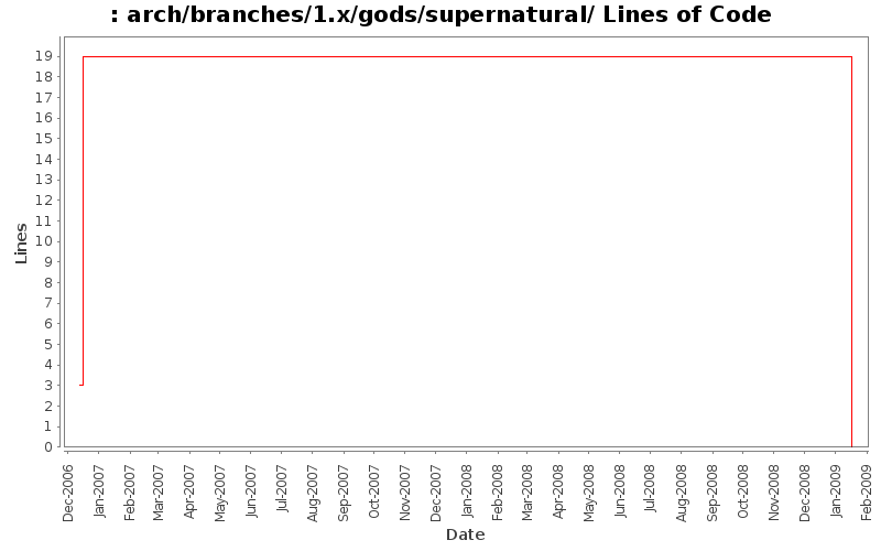 arch/branches/1.x/gods/supernatural/ Lines of Code
