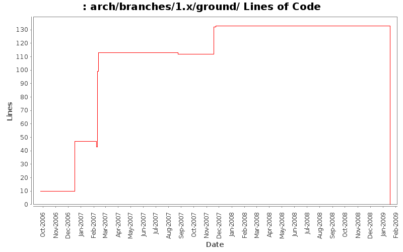 arch/branches/1.x/ground/ Lines of Code