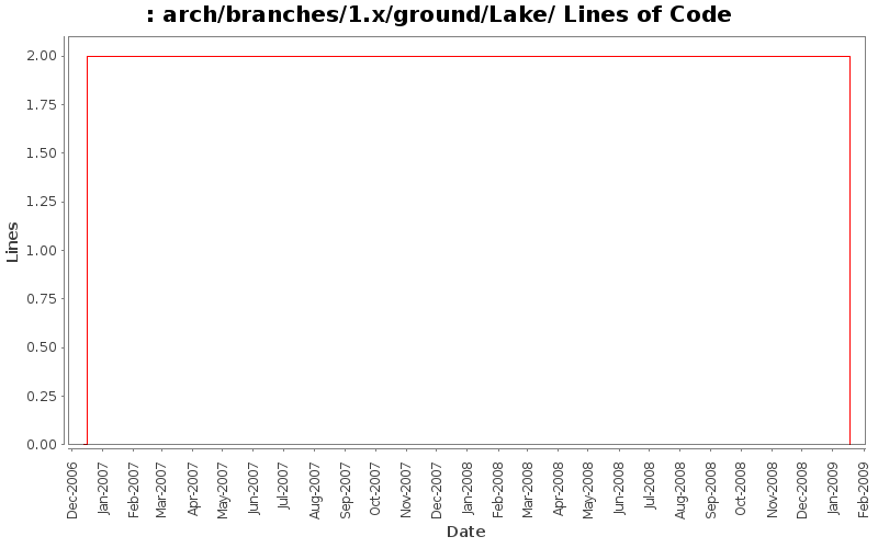 arch/branches/1.x/ground/Lake/ Lines of Code