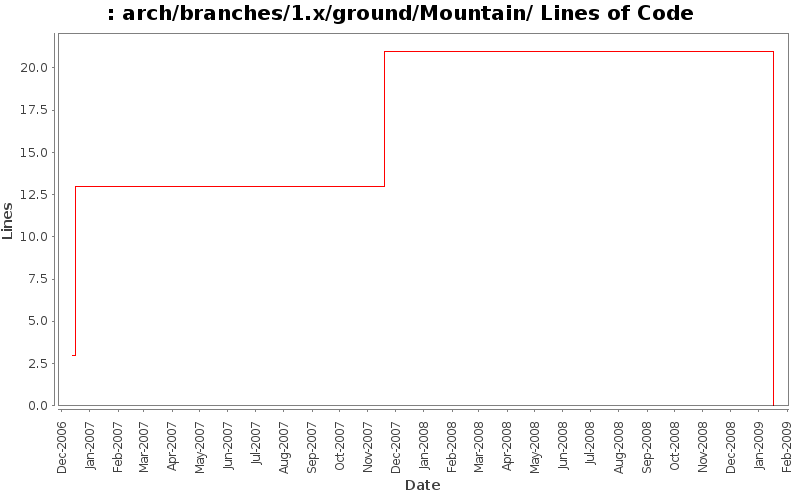 arch/branches/1.x/ground/Mountain/ Lines of Code