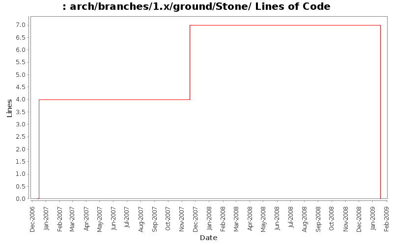 arch/branches/1.x/ground/Stone/ Lines of Code