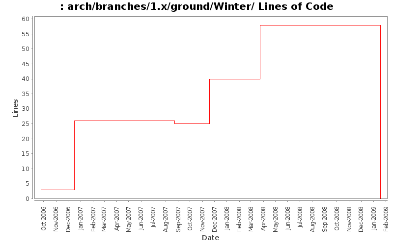 arch/branches/1.x/ground/Winter/ Lines of Code
