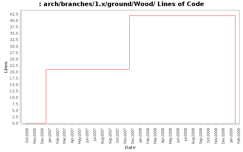 arch/branches/1.x/ground/Wood/ Lines of Code