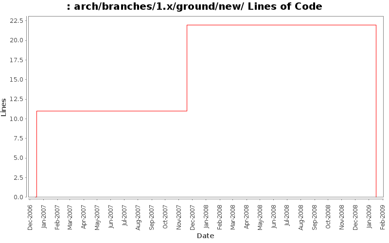 arch/branches/1.x/ground/new/ Lines of Code