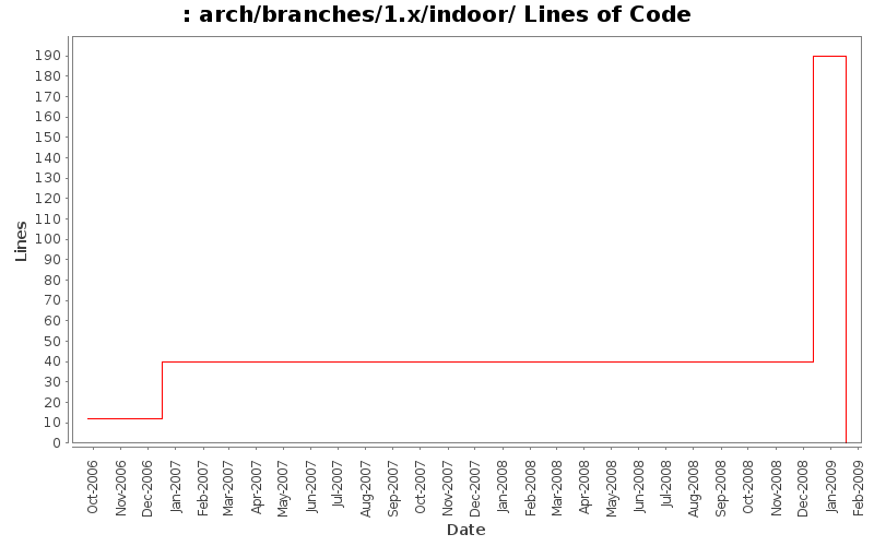 arch/branches/1.x/indoor/ Lines of Code