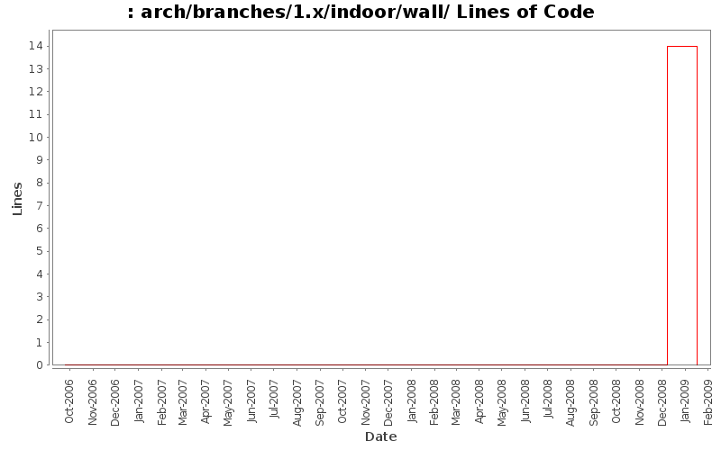 arch/branches/1.x/indoor/wall/ Lines of Code