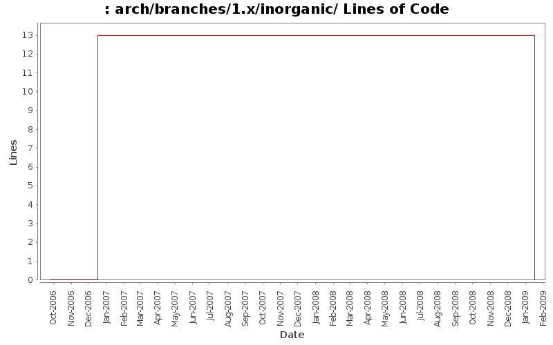 arch/branches/1.x/inorganic/ Lines of Code