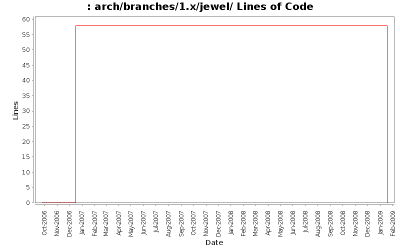 arch/branches/1.x/jewel/ Lines of Code