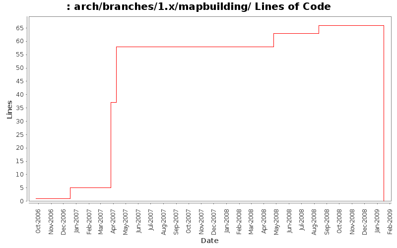 arch/branches/1.x/mapbuilding/ Lines of Code