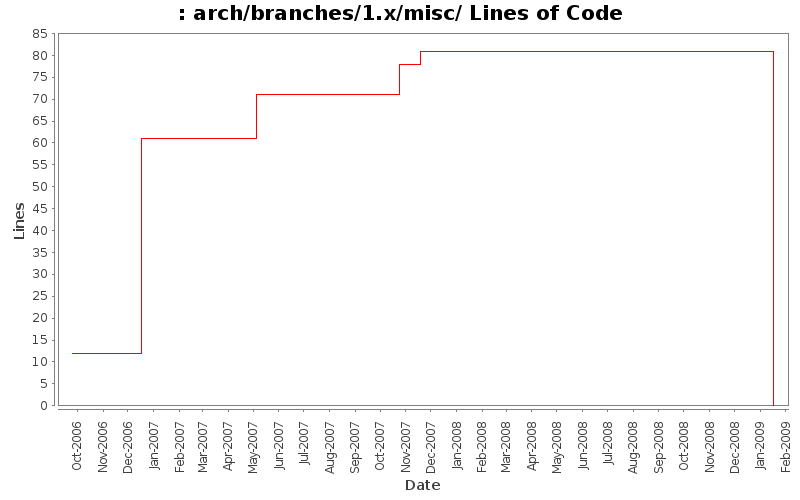 arch/branches/1.x/misc/ Lines of Code
