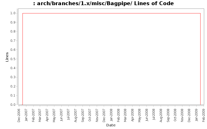 arch/branches/1.x/misc/Bagpipe/ Lines of Code