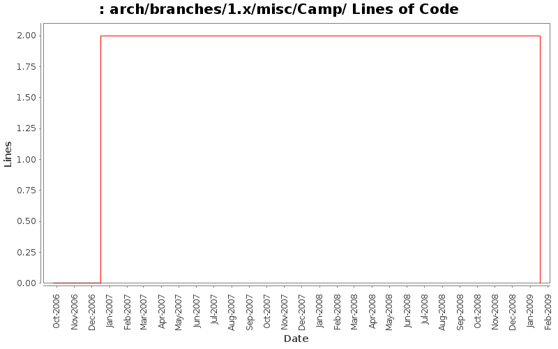 arch/branches/1.x/misc/Camp/ Lines of Code
