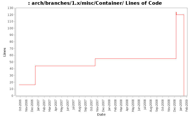 arch/branches/1.x/misc/Container/ Lines of Code