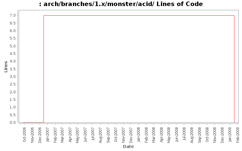 arch/branches/1.x/monster/acid/ Lines of Code