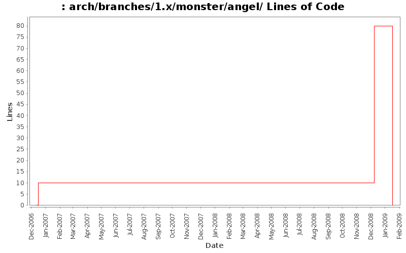 arch/branches/1.x/monster/angel/ Lines of Code