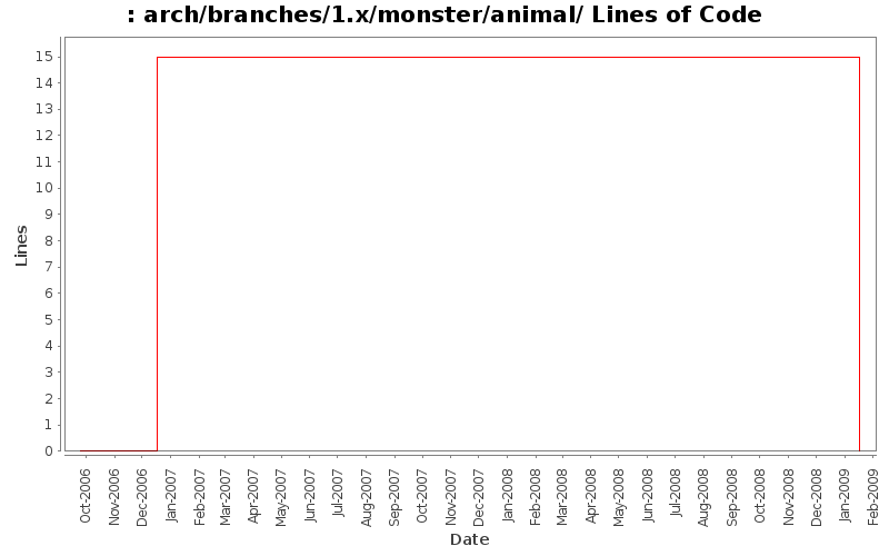 arch/branches/1.x/monster/animal/ Lines of Code