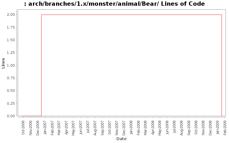 arch/branches/1.x/monster/animal/Bear/ Lines of Code