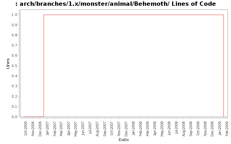 arch/branches/1.x/monster/animal/Behemoth/ Lines of Code
