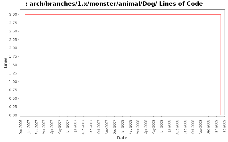 arch/branches/1.x/monster/animal/Dog/ Lines of Code