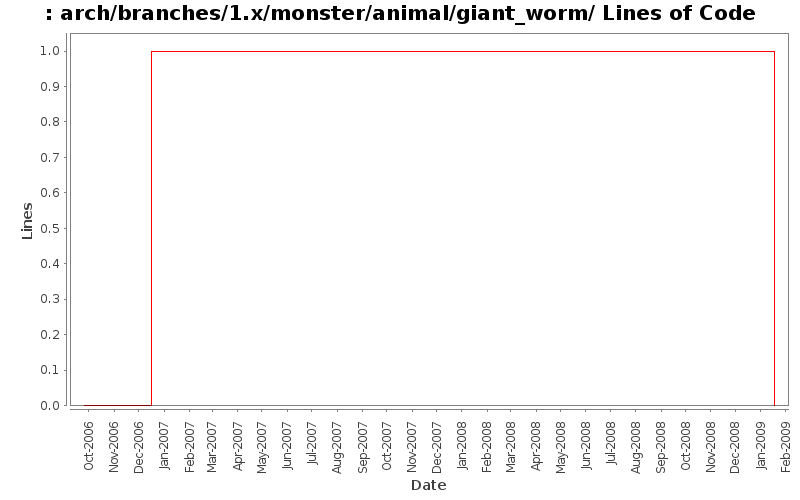 arch/branches/1.x/monster/animal/giant_worm/ Lines of Code