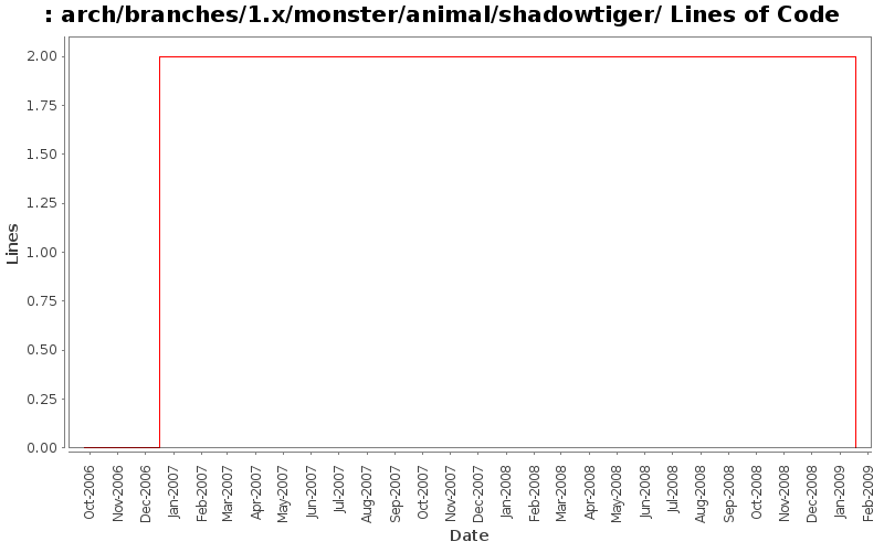 arch/branches/1.x/monster/animal/shadowtiger/ Lines of Code