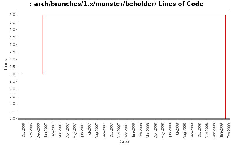 arch/branches/1.x/monster/beholder/ Lines of Code
