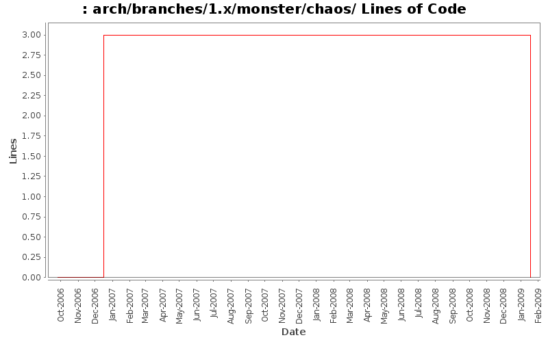 arch/branches/1.x/monster/chaos/ Lines of Code