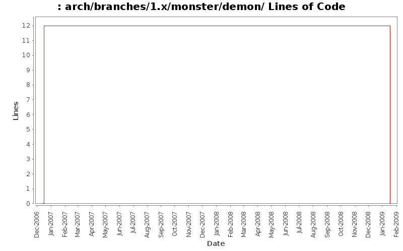 arch/branches/1.x/monster/demon/ Lines of Code