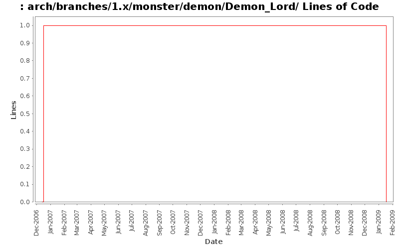 arch/branches/1.x/monster/demon/Demon_Lord/ Lines of Code