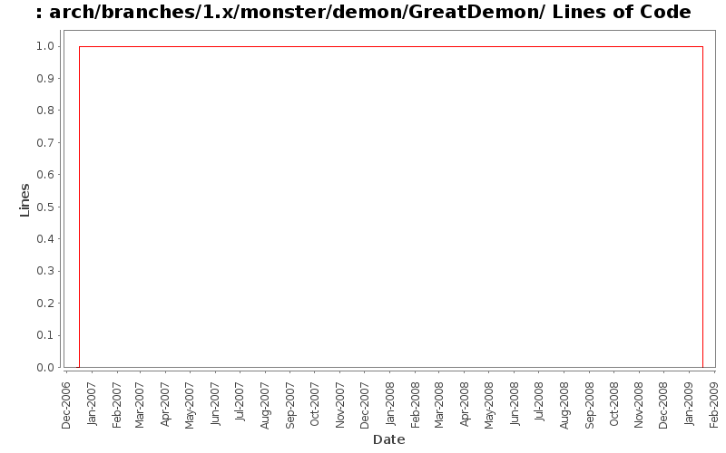 arch/branches/1.x/monster/demon/GreatDemon/ Lines of Code
